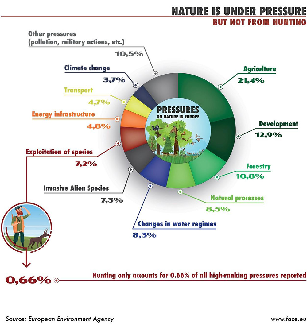 Diagramme: la nature est sous pression mais pas à cause de la chasse