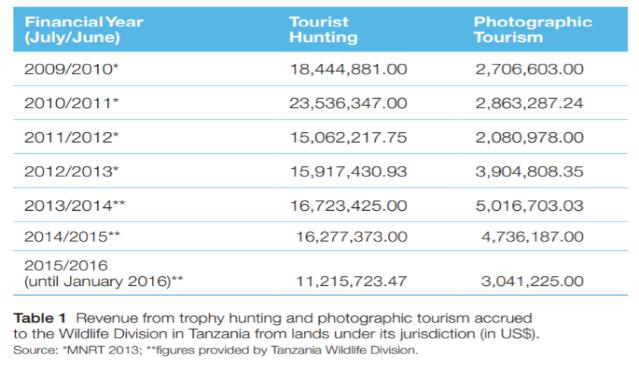 Revenue from trophy hunting...